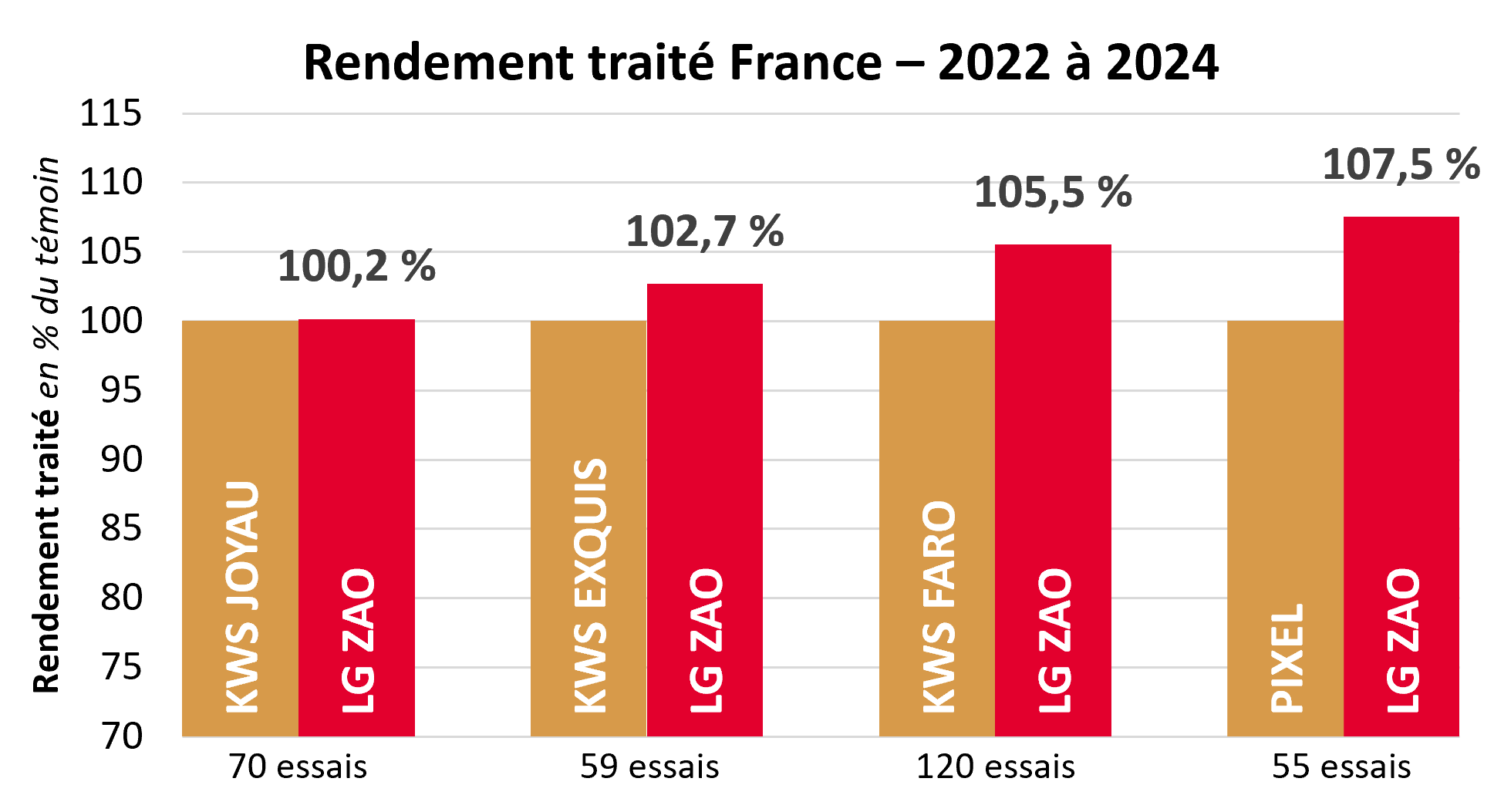 Résultats pluriannuels par rapport aux témoins